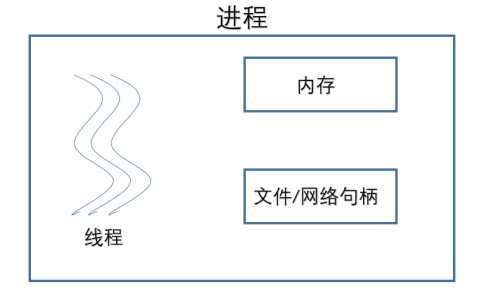 2.1 進程(線程 內存 文件/網絡句柄)